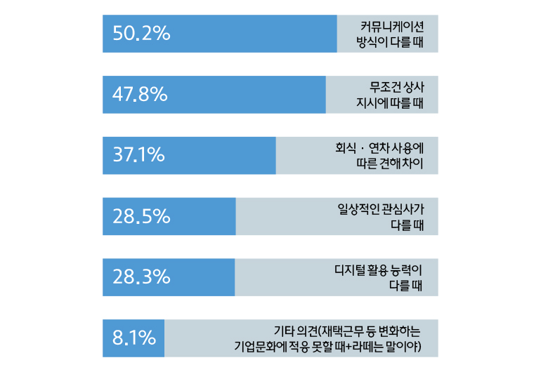 커뮤니케이션 방식이 다를 때 (50.2%) / 무조건 상사 지시에 따를 때 (47.8%) / 회식, 연차 사용에 따른 견해 차이 (37.1%) / 일상적인 관심사가 다를 때 (28.5%) / 디지털 활용 능력이 다를 때 (28.3%) / 기타 의견(재택근무 등 변화하는 기업문화에 적응 못할 때 + 라떼는 말이야) (8.1%)